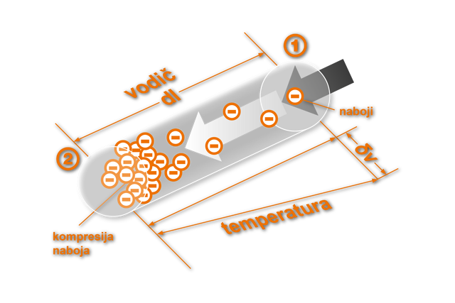 Crtež 1. Termoelektrički efekt