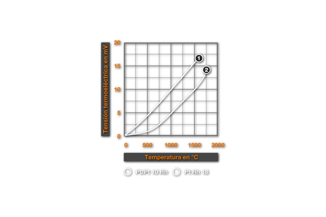 Fig.1 Curva de tensión termoeléctrica Le Chatelier frente a termopares PtRh18