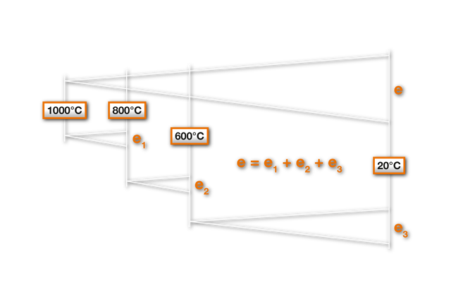 Fig.3 Acumulación de tensiones termoeléctricas