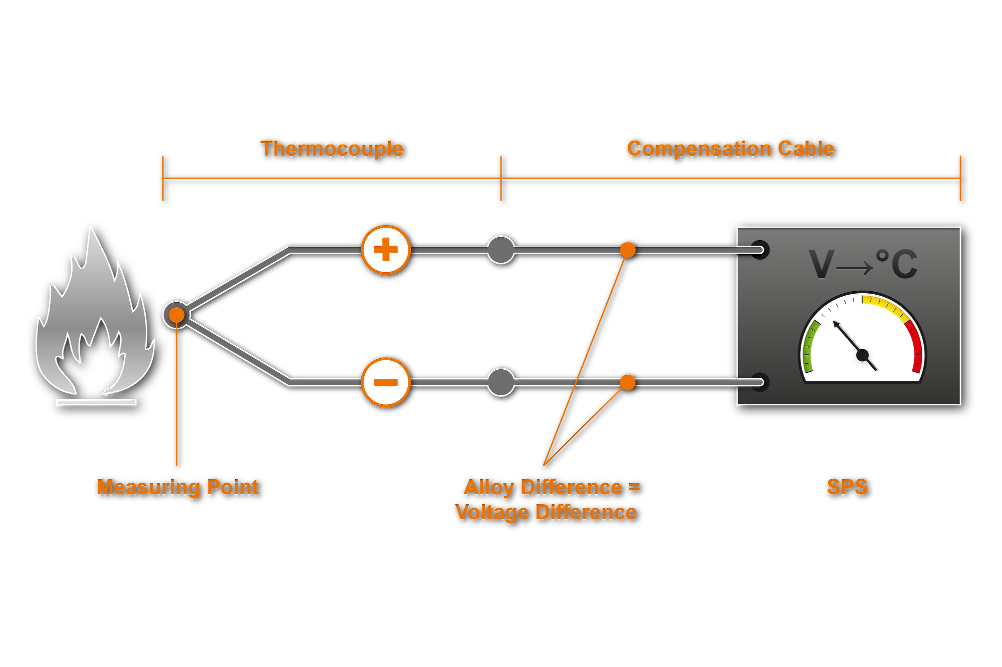 Gunther Compensation And Thermoelectric Cables