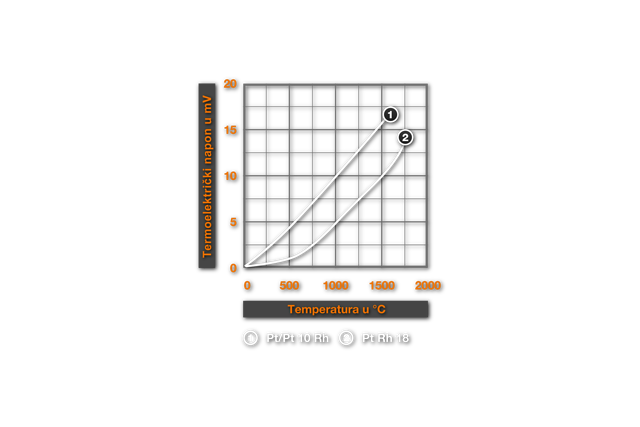 Crtež 1. Krivulja termoelektričkog napona Le Chatelier a termopary PtRh18